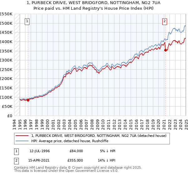 1, PURBECK DRIVE, WEST BRIDGFORD, NOTTINGHAM, NG2 7UA: Price paid vs HM Land Registry's House Price Index