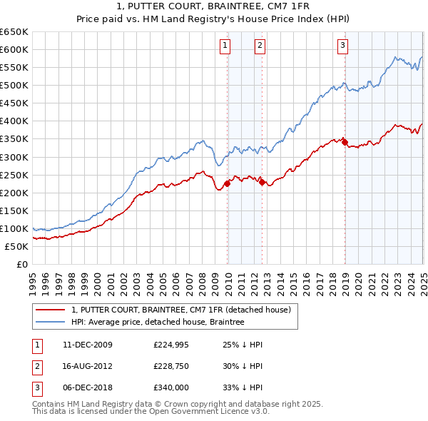 1, PUTTER COURT, BRAINTREE, CM7 1FR: Price paid vs HM Land Registry's House Price Index