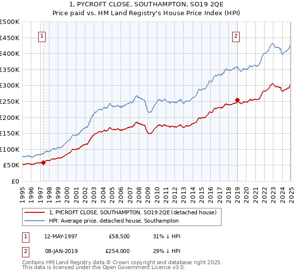 1, PYCROFT CLOSE, SOUTHAMPTON, SO19 2QE: Price paid vs HM Land Registry's House Price Index