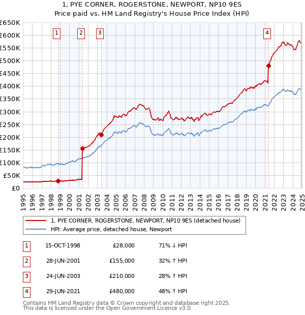 1, PYE CORNER, ROGERSTONE, NEWPORT, NP10 9ES: Price paid vs HM Land Registry's House Price Index