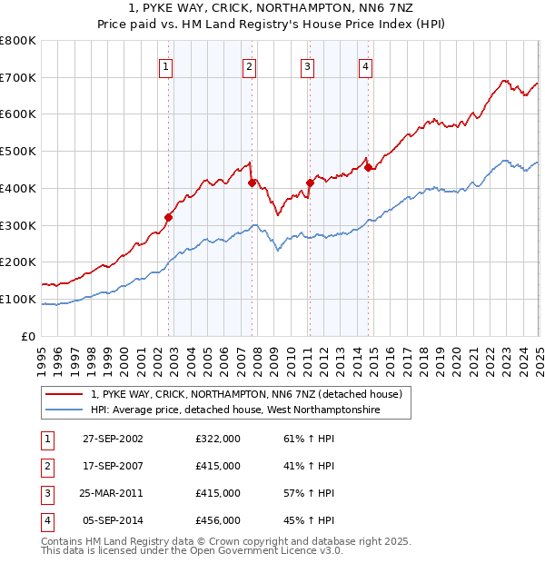 1, PYKE WAY, CRICK, NORTHAMPTON, NN6 7NZ: Price paid vs HM Land Registry's House Price Index
