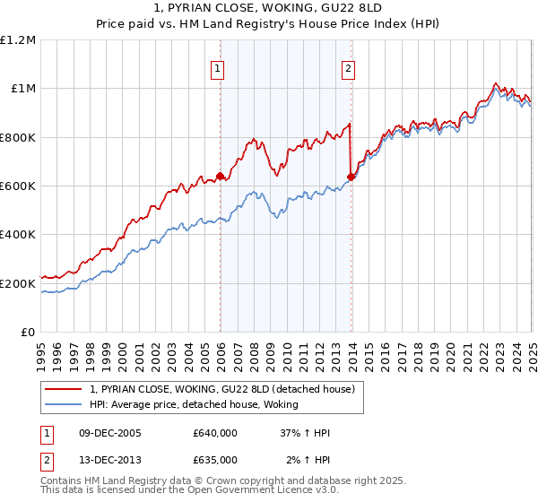 1, PYRIAN CLOSE, WOKING, GU22 8LD: Price paid vs HM Land Registry's House Price Index