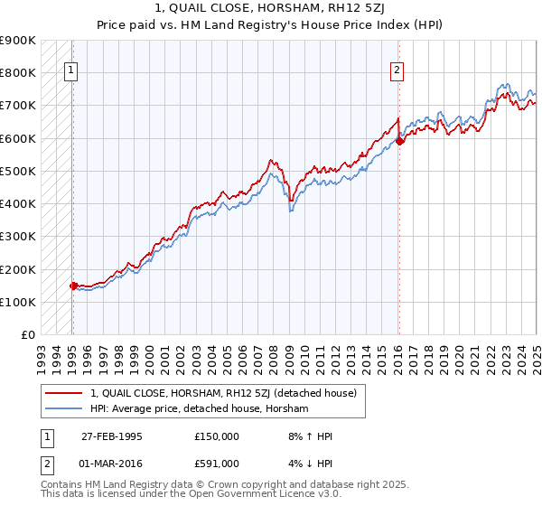 1, QUAIL CLOSE, HORSHAM, RH12 5ZJ: Price paid vs HM Land Registry's House Price Index