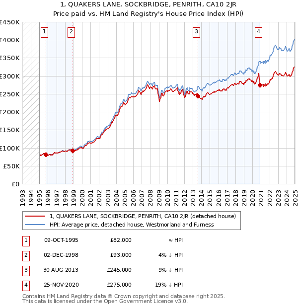 1, QUAKERS LANE, SOCKBRIDGE, PENRITH, CA10 2JR: Price paid vs HM Land Registry's House Price Index
