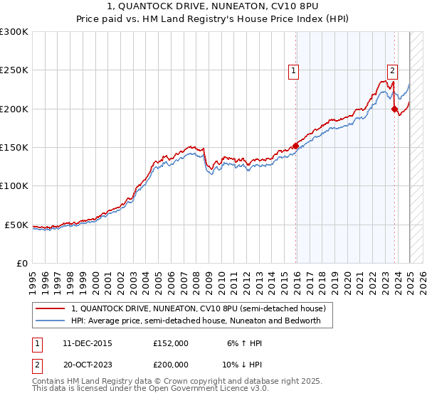 1, QUANTOCK DRIVE, NUNEATON, CV10 8PU: Price paid vs HM Land Registry's House Price Index