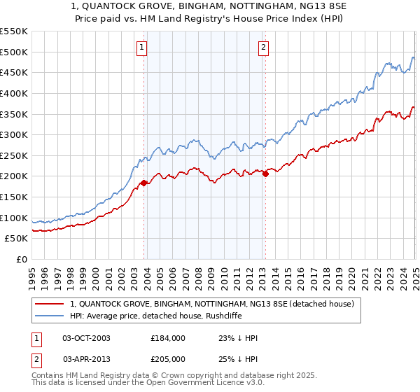 1, QUANTOCK GROVE, BINGHAM, NOTTINGHAM, NG13 8SE: Price paid vs HM Land Registry's House Price Index