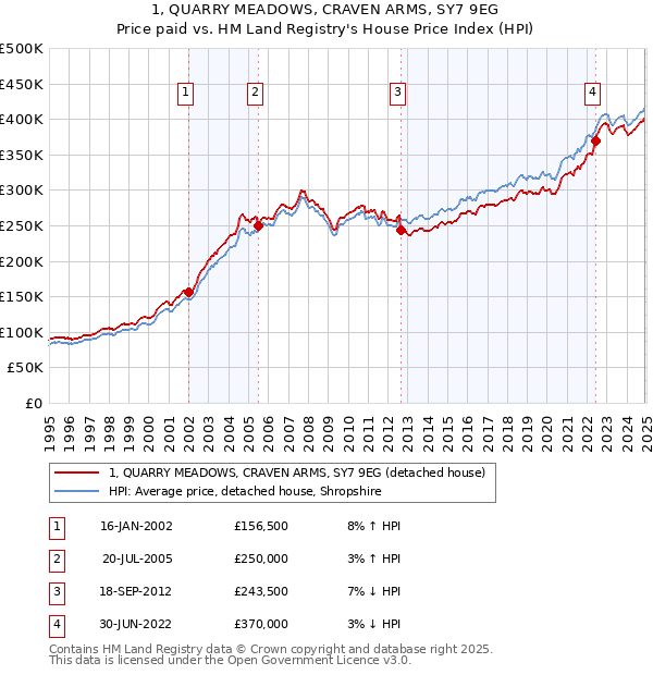 1, QUARRY MEADOWS, CRAVEN ARMS, SY7 9EG: Price paid vs HM Land Registry's House Price Index