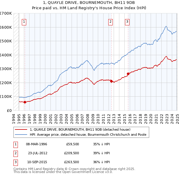 1, QUAYLE DRIVE, BOURNEMOUTH, BH11 9DB: Price paid vs HM Land Registry's House Price Index