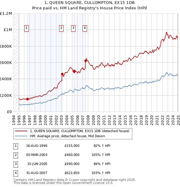 1, QUEEN SQUARE, CULLOMPTON, EX15 1DB: Price paid vs HM Land Registry's House Price Index