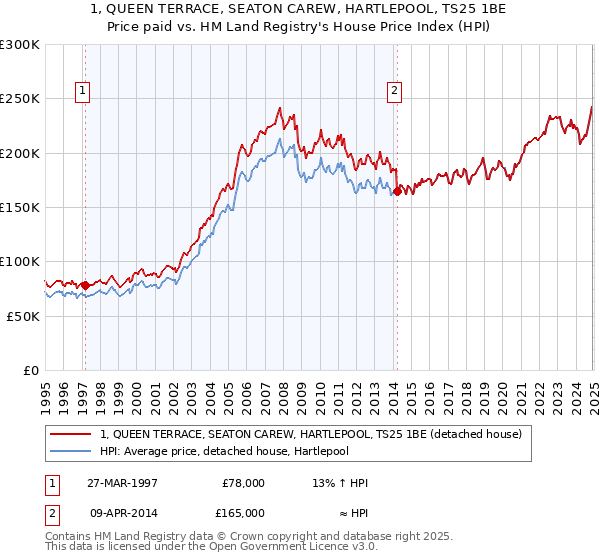 1, QUEEN TERRACE, SEATON CAREW, HARTLEPOOL, TS25 1BE: Price paid vs HM Land Registry's House Price Index