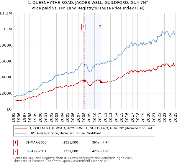 1, QUEENHYTHE ROAD, JACOBS WELL, GUILDFORD, GU4 7NY: Price paid vs HM Land Registry's House Price Index