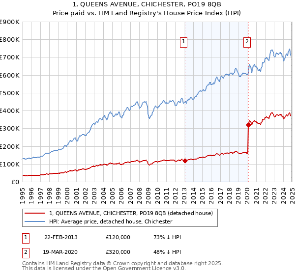 1, QUEENS AVENUE, CHICHESTER, PO19 8QB: Price paid vs HM Land Registry's House Price Index