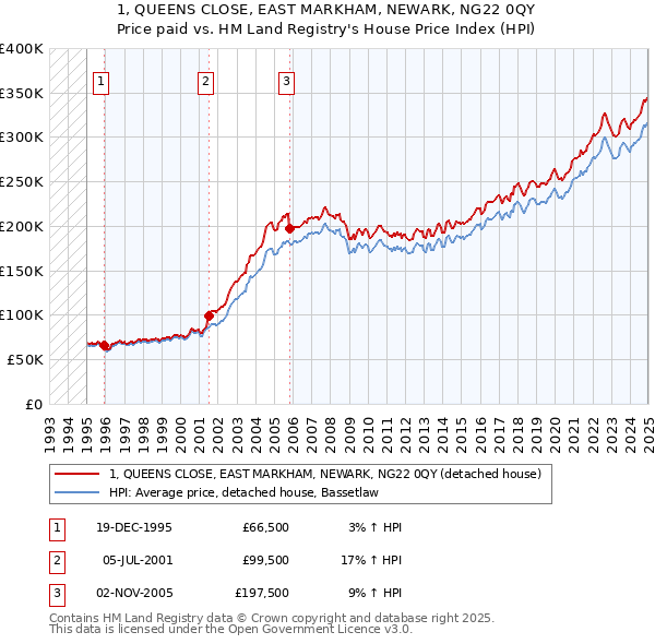 1, QUEENS CLOSE, EAST MARKHAM, NEWARK, NG22 0QY: Price paid vs HM Land Registry's House Price Index