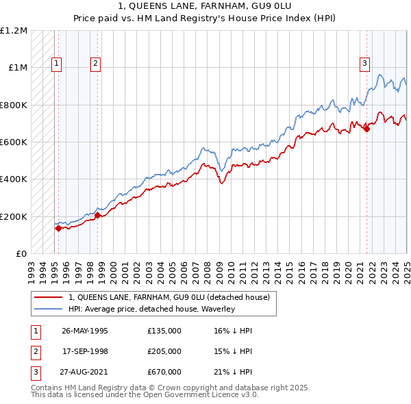 1, QUEENS LANE, FARNHAM, GU9 0LU: Price paid vs HM Land Registry's House Price Index