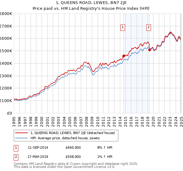 1, QUEENS ROAD, LEWES, BN7 2JE: Price paid vs HM Land Registry's House Price Index