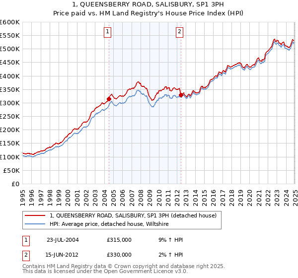 1, QUEENSBERRY ROAD, SALISBURY, SP1 3PH: Price paid vs HM Land Registry's House Price Index