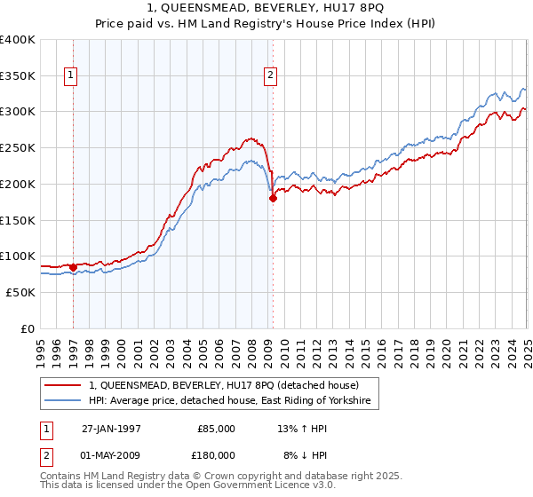 1, QUEENSMEAD, BEVERLEY, HU17 8PQ: Price paid vs HM Land Registry's House Price Index