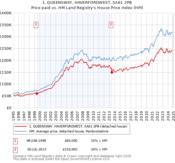 1, QUEENSWAY, HAVERFORDWEST, SA61 2PB: Price paid vs HM Land Registry's House Price Index