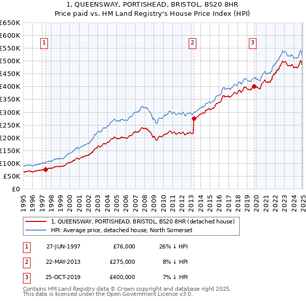 1, QUEENSWAY, PORTISHEAD, BRISTOL, BS20 8HR: Price paid vs HM Land Registry's House Price Index