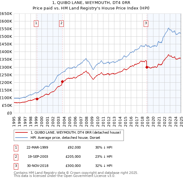 1, QUIBO LANE, WEYMOUTH, DT4 0RR: Price paid vs HM Land Registry's House Price Index