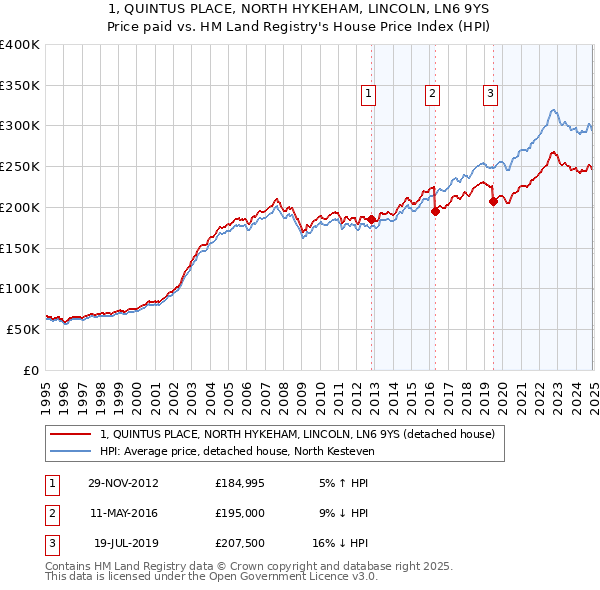 1, QUINTUS PLACE, NORTH HYKEHAM, LINCOLN, LN6 9YS: Price paid vs HM Land Registry's House Price Index