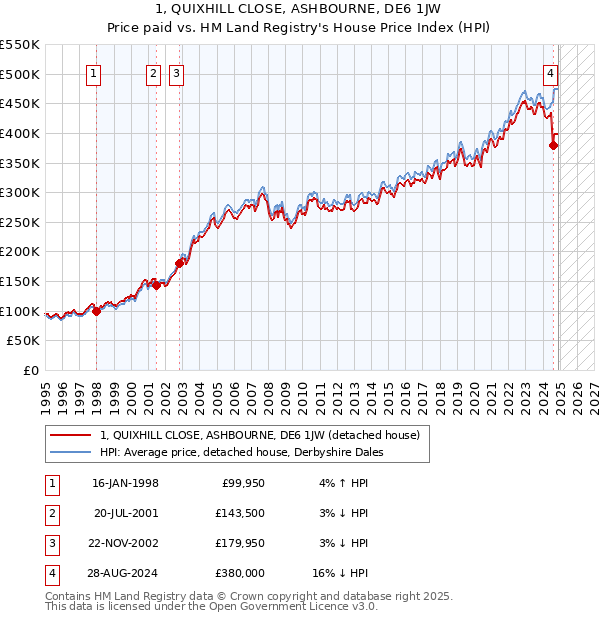 1, QUIXHILL CLOSE, ASHBOURNE, DE6 1JW: Price paid vs HM Land Registry's House Price Index