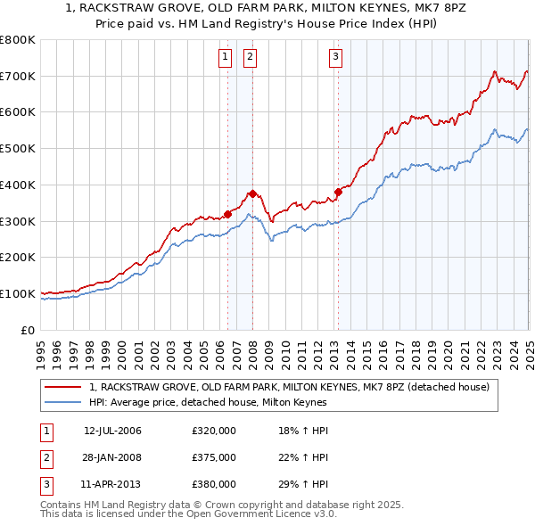 1, RACKSTRAW GROVE, OLD FARM PARK, MILTON KEYNES, MK7 8PZ: Price paid vs HM Land Registry's House Price Index