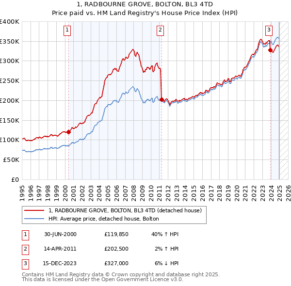 1, RADBOURNE GROVE, BOLTON, BL3 4TD: Price paid vs HM Land Registry's House Price Index