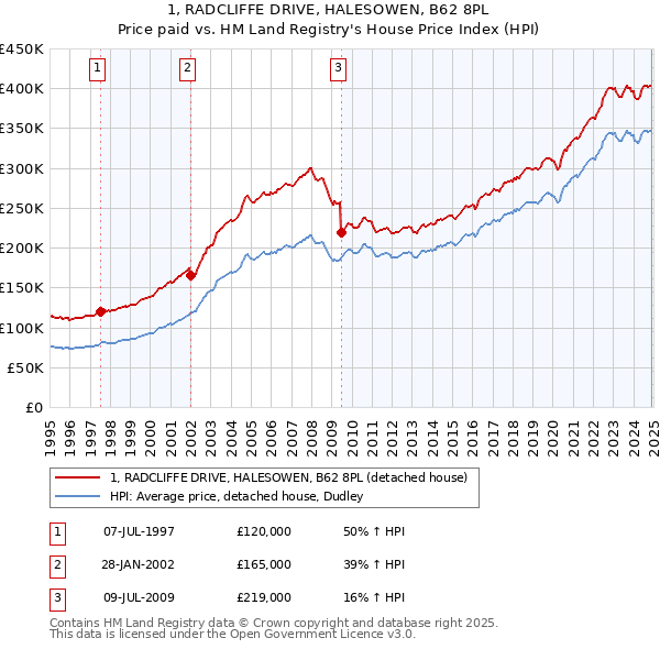 1, RADCLIFFE DRIVE, HALESOWEN, B62 8PL: Price paid vs HM Land Registry's House Price Index