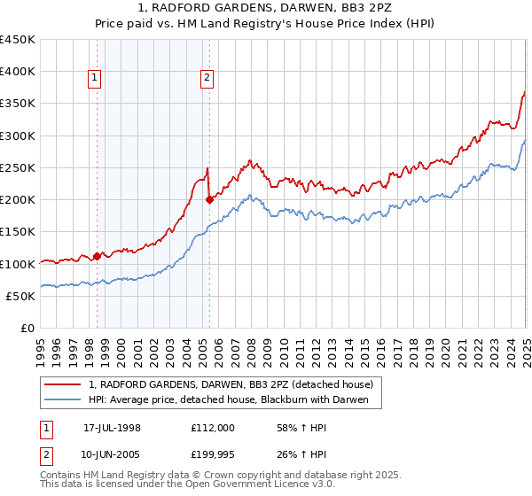 1, RADFORD GARDENS, DARWEN, BB3 2PZ: Price paid vs HM Land Registry's House Price Index