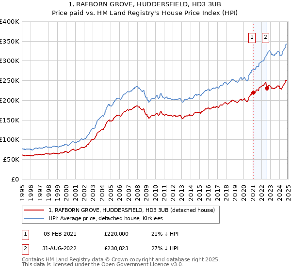 1, RAFBORN GROVE, HUDDERSFIELD, HD3 3UB: Price paid vs HM Land Registry's House Price Index