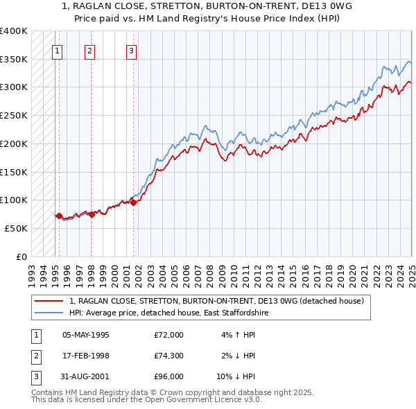 1, RAGLAN CLOSE, STRETTON, BURTON-ON-TRENT, DE13 0WG: Price paid vs HM Land Registry's House Price Index