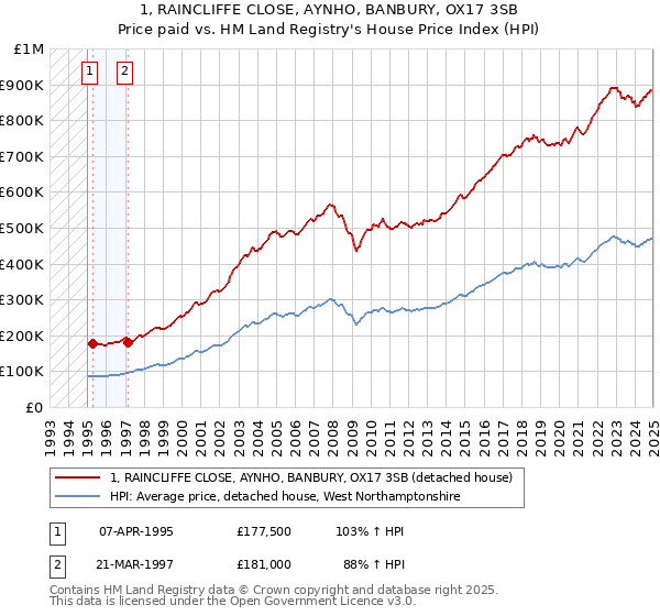 1, RAINCLIFFE CLOSE, AYNHO, BANBURY, OX17 3SB: Price paid vs HM Land Registry's House Price Index