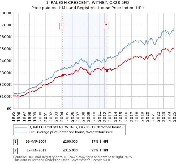 1, RALEGH CRESCENT, WITNEY, OX28 5FD: Price paid vs HM Land Registry's House Price Index