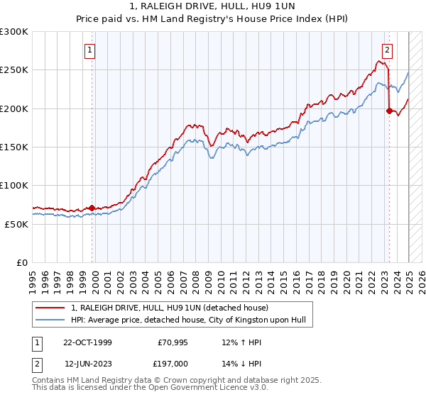 1, RALEIGH DRIVE, HULL, HU9 1UN: Price paid vs HM Land Registry's House Price Index