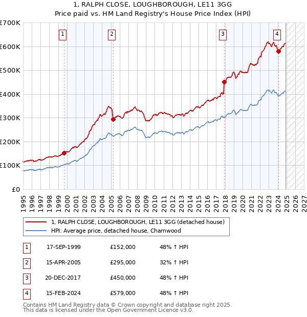 1, RALPH CLOSE, LOUGHBOROUGH, LE11 3GG: Price paid vs HM Land Registry's House Price Index