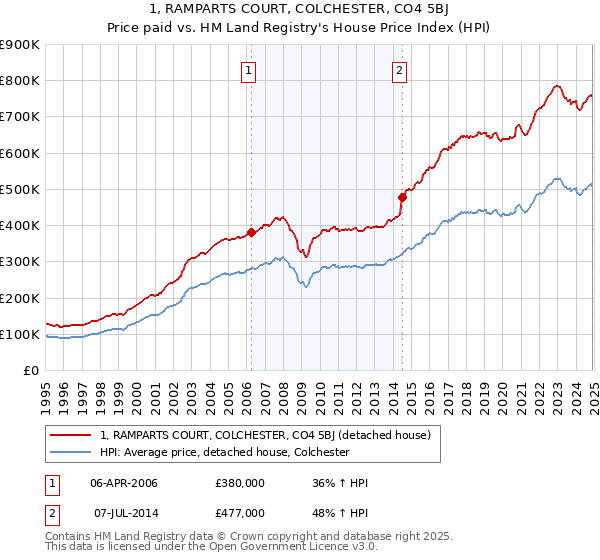 1, RAMPARTS COURT, COLCHESTER, CO4 5BJ: Price paid vs HM Land Registry's House Price Index