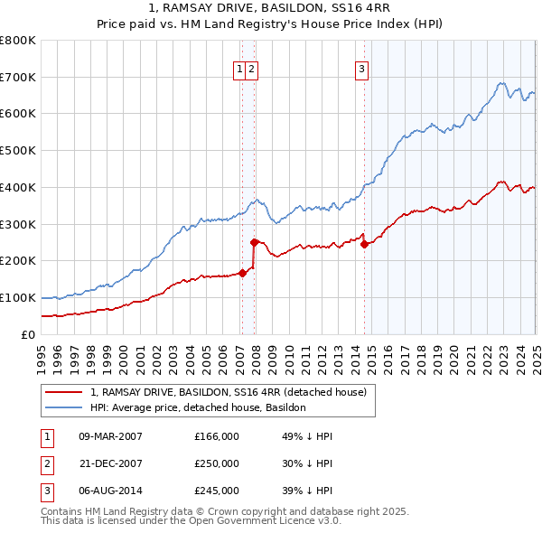 1, RAMSAY DRIVE, BASILDON, SS16 4RR: Price paid vs HM Land Registry's House Price Index