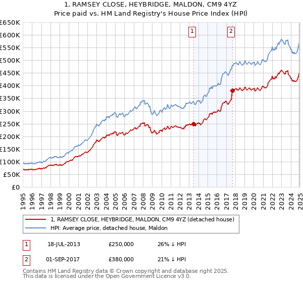 1, RAMSEY CLOSE, HEYBRIDGE, MALDON, CM9 4YZ: Price paid vs HM Land Registry's House Price Index