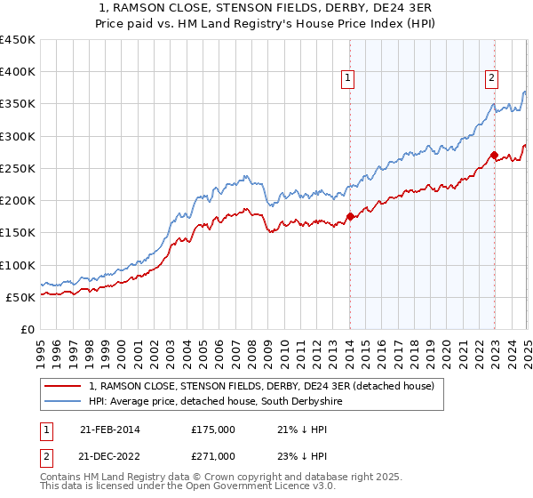 1, RAMSON CLOSE, STENSON FIELDS, DERBY, DE24 3ER: Price paid vs HM Land Registry's House Price Index