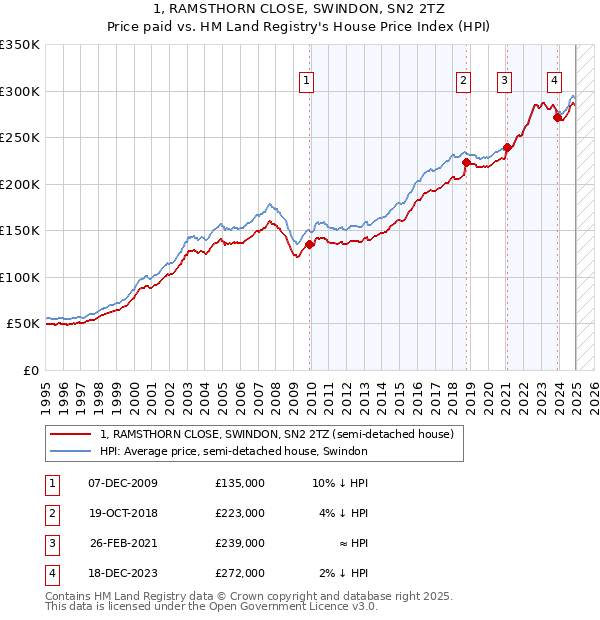 1, RAMSTHORN CLOSE, SWINDON, SN2 2TZ: Price paid vs HM Land Registry's House Price Index