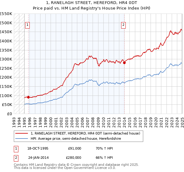 1, RANELAGH STREET, HEREFORD, HR4 0DT: Price paid vs HM Land Registry's House Price Index