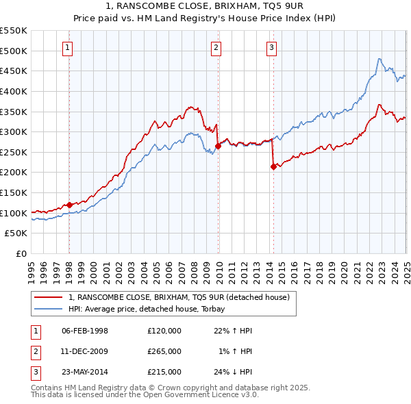 1, RANSCOMBE CLOSE, BRIXHAM, TQ5 9UR: Price paid vs HM Land Registry's House Price Index