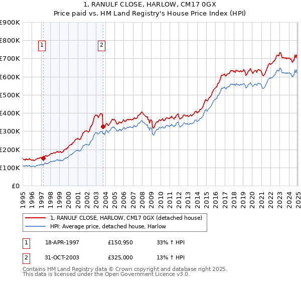 1, RANULF CLOSE, HARLOW, CM17 0GX: Price paid vs HM Land Registry's House Price Index