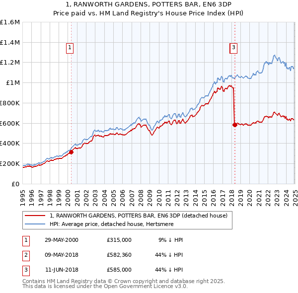 1, RANWORTH GARDENS, POTTERS BAR, EN6 3DP: Price paid vs HM Land Registry's House Price Index