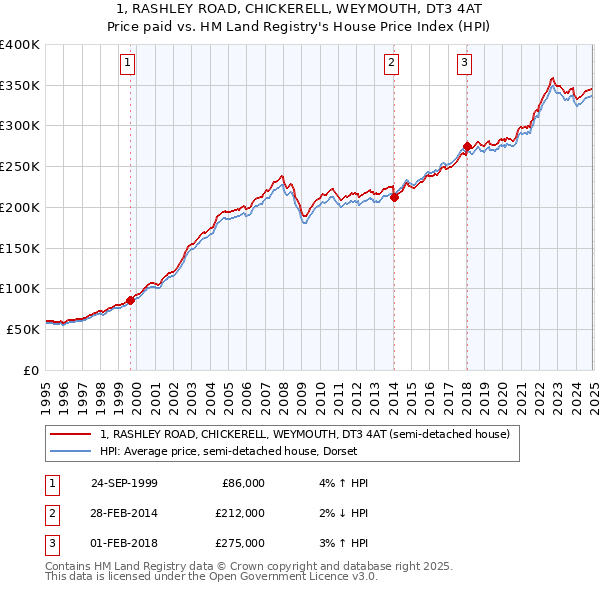 1, RASHLEY ROAD, CHICKERELL, WEYMOUTH, DT3 4AT: Price paid vs HM Land Registry's House Price Index