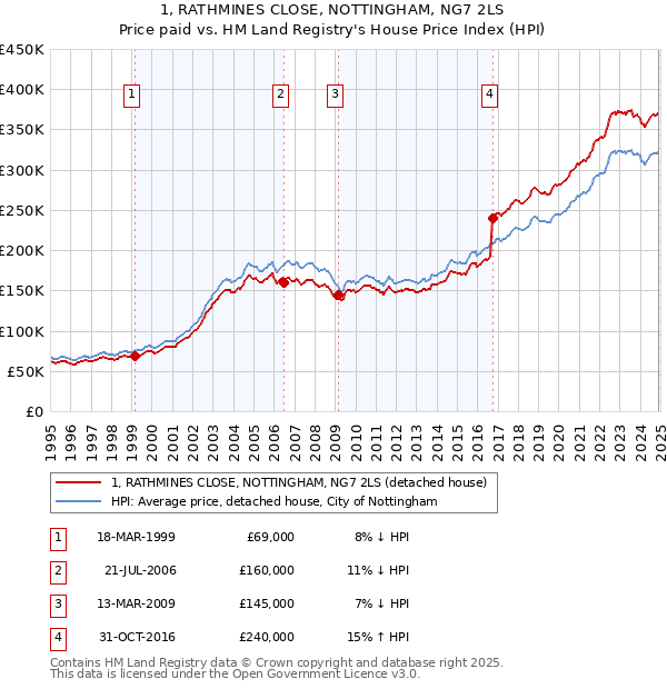 1, RATHMINES CLOSE, NOTTINGHAM, NG7 2LS: Price paid vs HM Land Registry's House Price Index