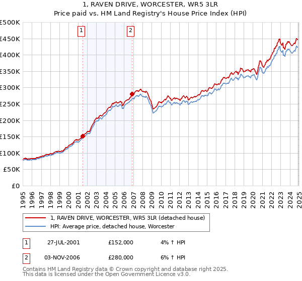 1, RAVEN DRIVE, WORCESTER, WR5 3LR: Price paid vs HM Land Registry's House Price Index
