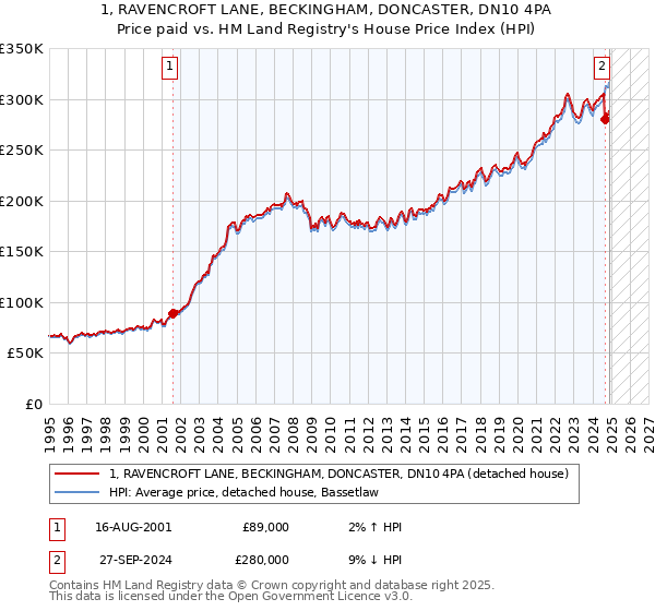 1, RAVENCROFT LANE, BECKINGHAM, DONCASTER, DN10 4PA: Price paid vs HM Land Registry's House Price Index