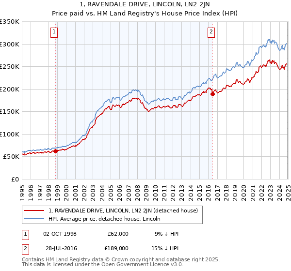 1, RAVENDALE DRIVE, LINCOLN, LN2 2JN: Price paid vs HM Land Registry's House Price Index